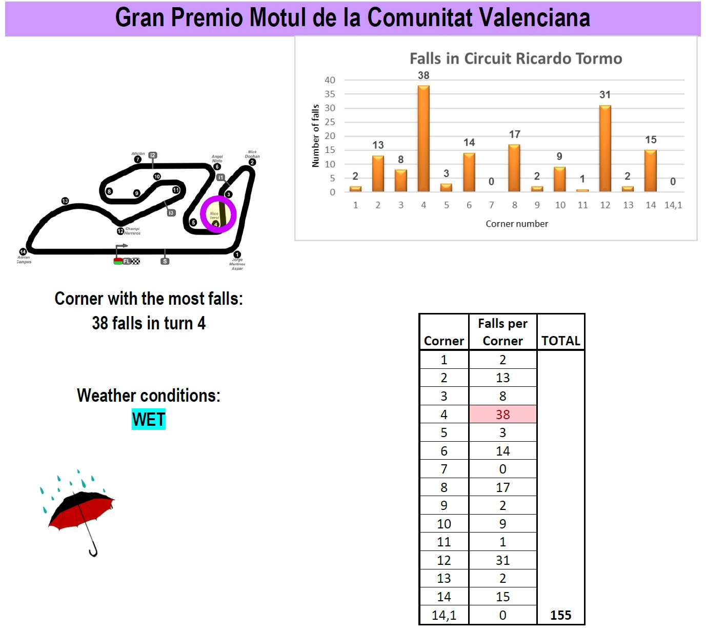 Statistik: Marc Marquez berada di puncak daftar jatuh MotoGP 2018